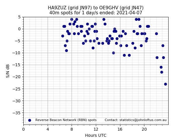 Scatter chart shows spots received from HA9ZUZ to oe9ghv during 24 hour period on the 40m band.
