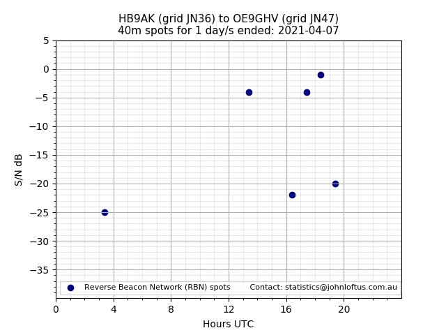 Scatter chart shows spots received from HB9AK to oe9ghv during 24 hour period on the 40m band.