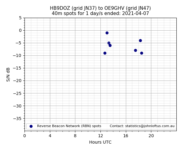 Scatter chart shows spots received from HB9DOZ to oe9ghv during 24 hour period on the 40m band.