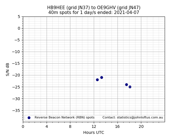Scatter chart shows spots received from HB9HEE to oe9ghv during 24 hour period on the 40m band.