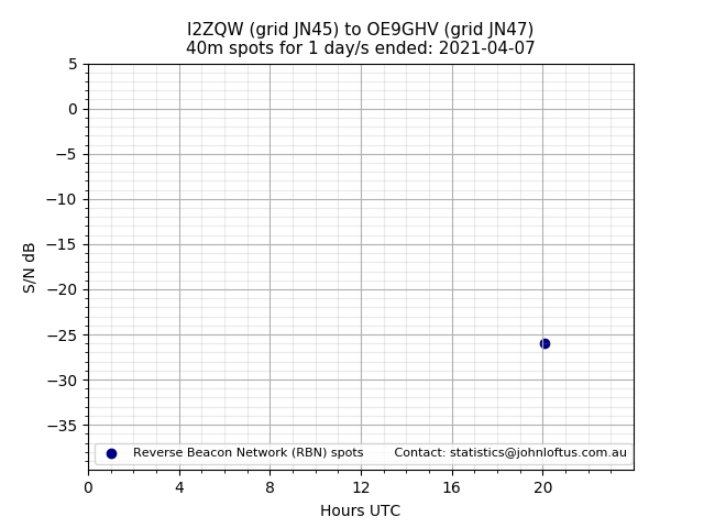 Scatter chart shows spots received from I2ZQW to oe9ghv during 24 hour period on the 40m band.