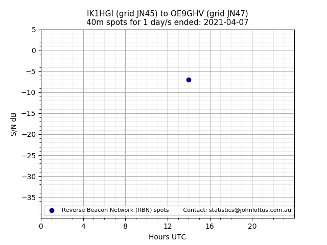 Scatter chart shows spots received from IK1HGI to oe9ghv during 24 hour period on the 40m band.