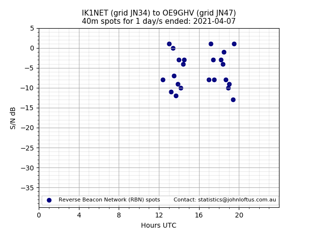 Scatter chart shows spots received from IK1NET to oe9ghv during 24 hour period on the 40m band.