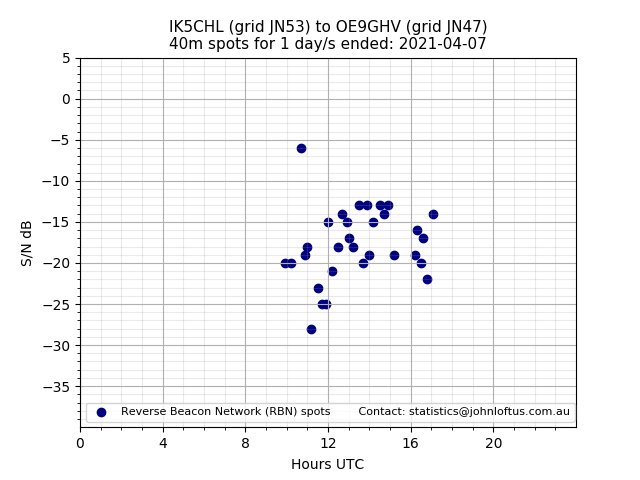 Scatter chart shows spots received from IK5CHL to oe9ghv during 24 hour period on the 40m band.