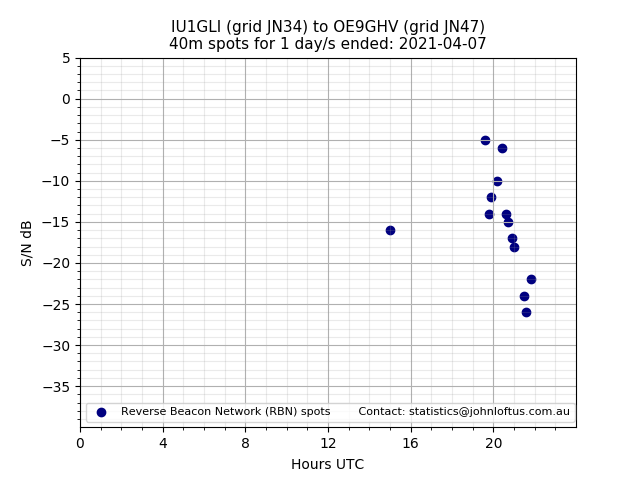 Scatter chart shows spots received from IU1GLI to oe9ghv during 24 hour period on the 40m band.