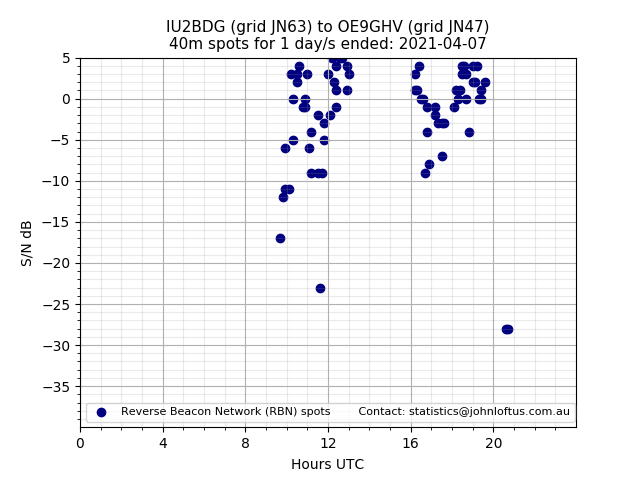 Scatter chart shows spots received from IU2BDG to oe9ghv during 24 hour period on the 40m band.
