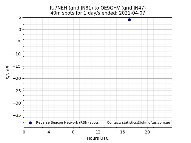 Scatter chart shows spots received from IU7NEH to oe9ghv during 24 hour period on the 40m band.