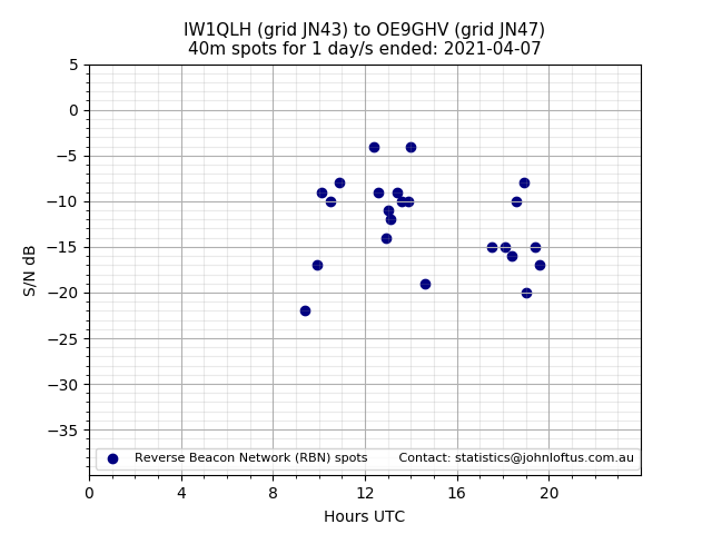Scatter chart shows spots received from IW1QLH to oe9ghv during 24 hour period on the 40m band.
