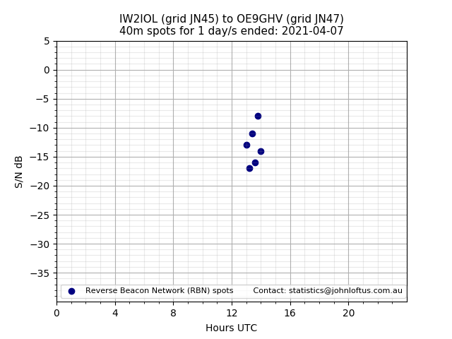 Scatter chart shows spots received from IW2IOL to oe9ghv during 24 hour period on the 40m band.
