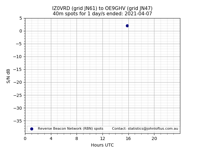 Scatter chart shows spots received from IZ0VRD to oe9ghv during 24 hour period on the 40m band.