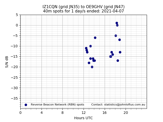 Scatter chart shows spots received from IZ1CQN to oe9ghv during 24 hour period on the 40m band.