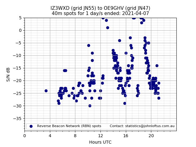 Scatter chart shows spots received from IZ3WXD to oe9ghv during 24 hour period on the 40m band.