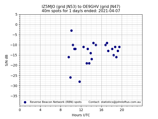 Scatter chart shows spots received from IZ5MJO to oe9ghv during 24 hour period on the 40m band.