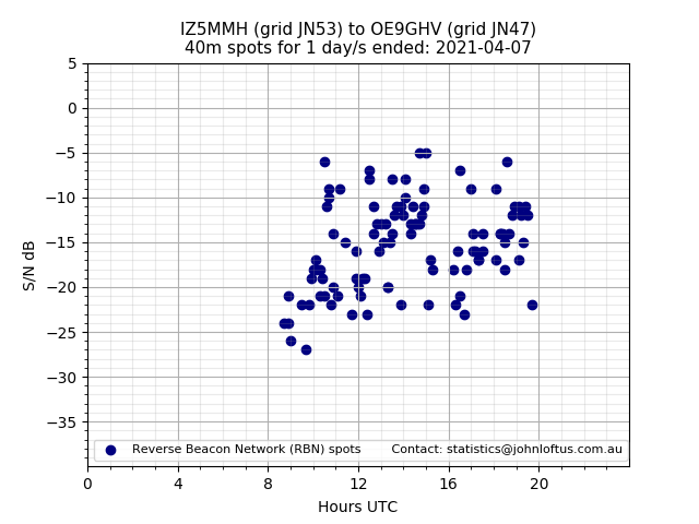 Scatter chart shows spots received from IZ5MMH to oe9ghv during 24 hour period on the 40m band.