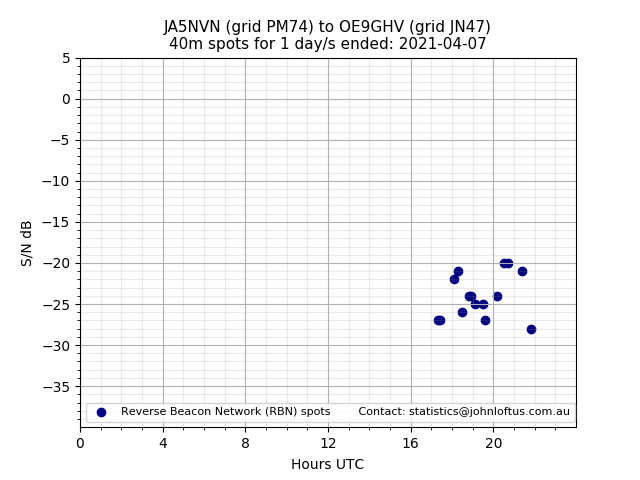 Scatter chart shows spots received from JA5NVN to oe9ghv during 24 hour period on the 40m band.