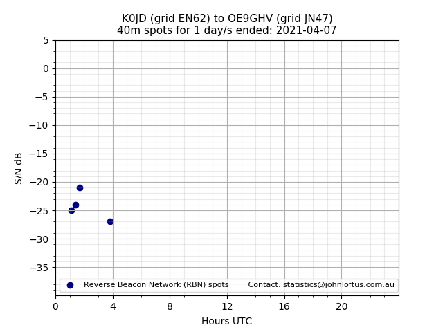 Scatter chart shows spots received from K0JD to oe9ghv during 24 hour period on the 40m band.