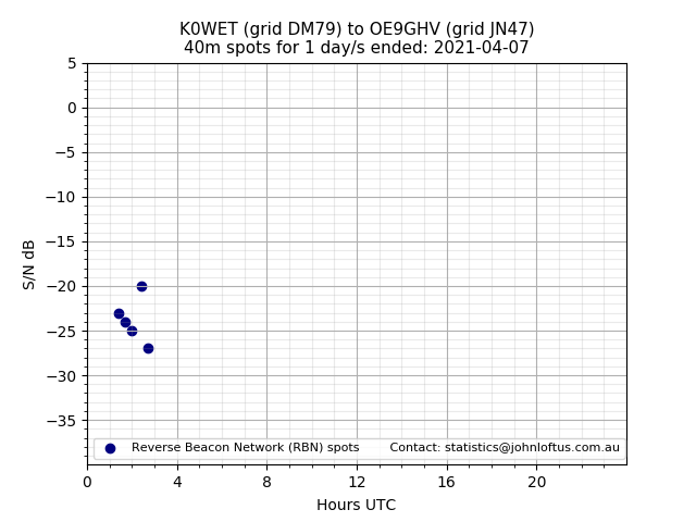 Scatter chart shows spots received from K0WET to oe9ghv during 24 hour period on the 40m band.