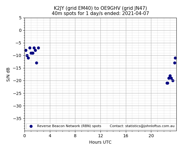 Scatter chart shows spots received from K2JY to oe9ghv during 24 hour period on the 40m band.