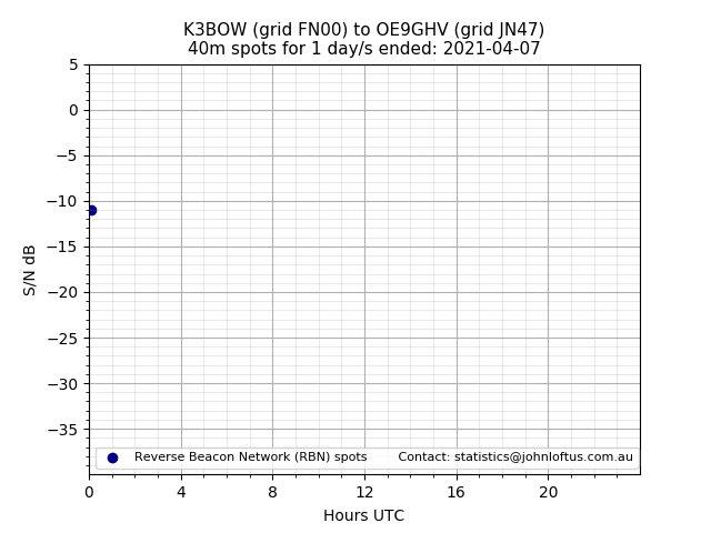 Scatter chart shows spots received from K3BOW to oe9ghv during 24 hour period on the 40m band.