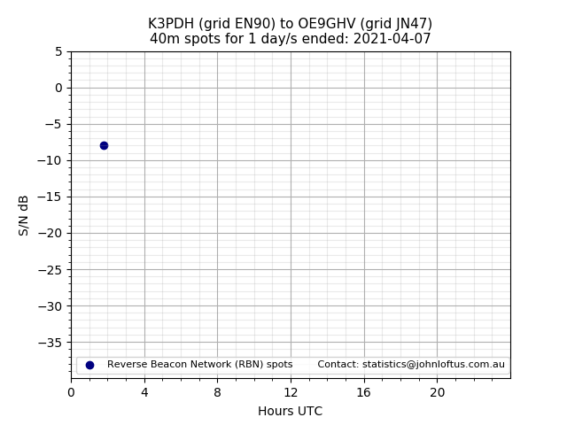 Scatter chart shows spots received from K3PDH to oe9ghv during 24 hour period on the 40m band.