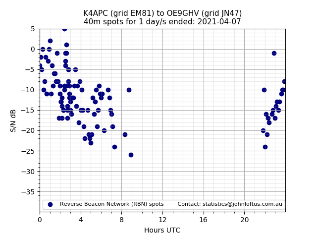 Scatter chart shows spots received from K4APC to oe9ghv during 24 hour period on the 40m band.