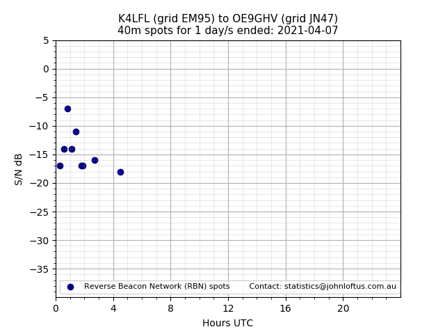 Scatter chart shows spots received from K4LFL to oe9ghv during 24 hour period on the 40m band.