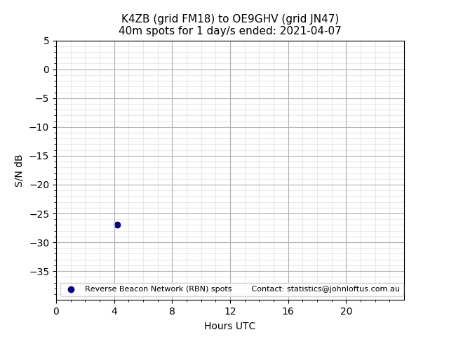 Scatter chart shows spots received from K4ZB to oe9ghv during 24 hour period on the 40m band.