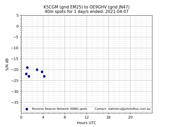 Scatter chart shows spots received from K5CGM to oe9ghv during 24 hour period on the 40m band.