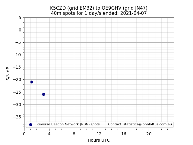 Scatter chart shows spots received from K5CZD to oe9ghv during 24 hour period on the 40m band.