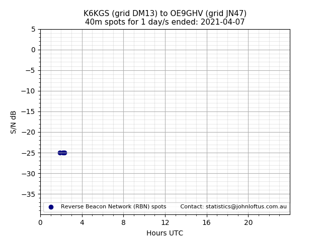Scatter chart shows spots received from K6KGS to oe9ghv during 24 hour period on the 40m band.