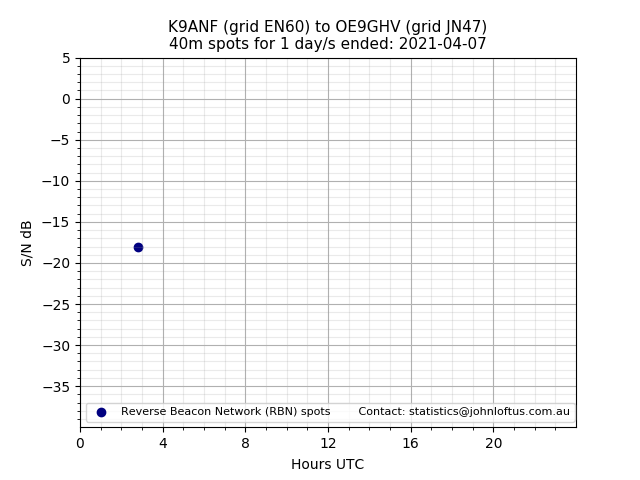 Scatter chart shows spots received from K9ANF to oe9ghv during 24 hour period on the 40m band.