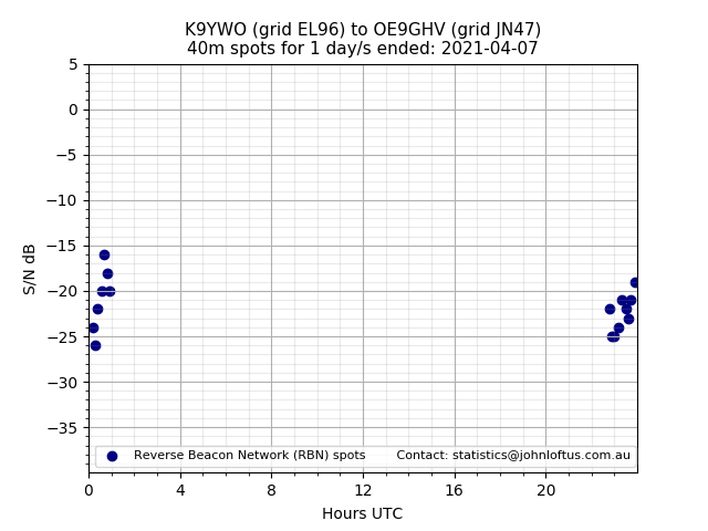 Scatter chart shows spots received from K9YWO to oe9ghv during 24 hour period on the 40m band.