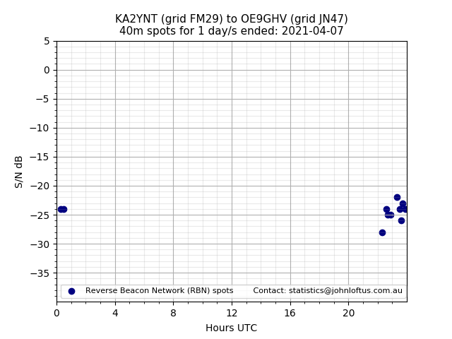Scatter chart shows spots received from KA2YNT to oe9ghv during 24 hour period on the 40m band.