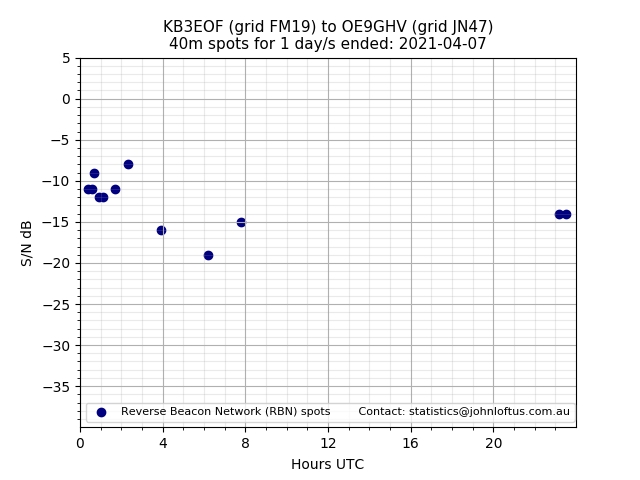 Scatter chart shows spots received from KB3EOF to oe9ghv during 24 hour period on the 40m band.