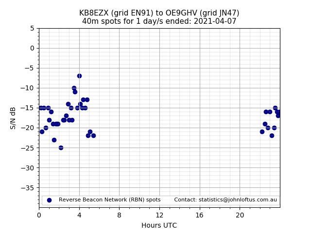 Scatter chart shows spots received from KB8EZX to oe9ghv during 24 hour period on the 40m band.