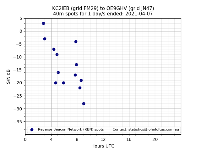 Scatter chart shows spots received from KC2IEB to oe9ghv during 24 hour period on the 40m band.