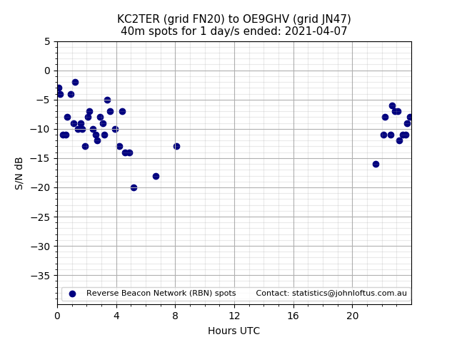 Scatter chart shows spots received from KC2TER to oe9ghv during 24 hour period on the 40m band.