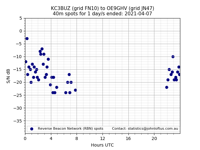 Scatter chart shows spots received from KC3BUZ to oe9ghv during 24 hour period on the 40m band.