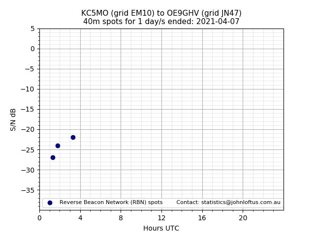 Scatter chart shows spots received from KC5MO to oe9ghv during 24 hour period on the 40m band.