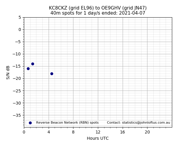 Scatter chart shows spots received from KC8CKZ to oe9ghv during 24 hour period on the 40m band.