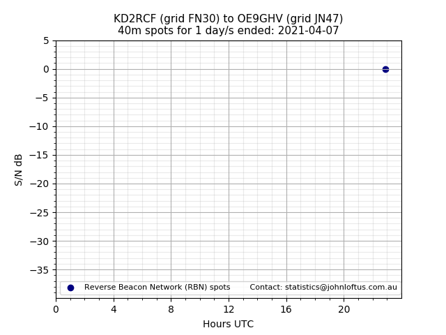 Scatter chart shows spots received from KD2RCF to oe9ghv during 24 hour period on the 40m band.