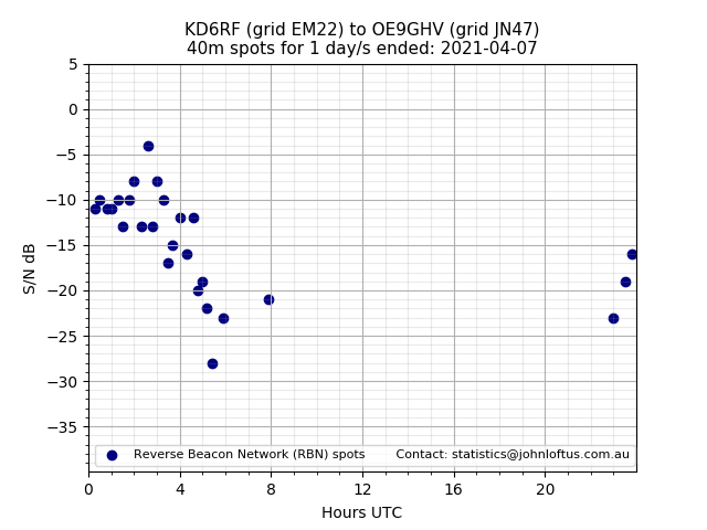Scatter chart shows spots received from KD6RF to oe9ghv during 24 hour period on the 40m band.