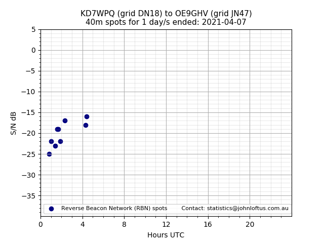 Scatter chart shows spots received from KD7WPQ to oe9ghv during 24 hour period on the 40m band.