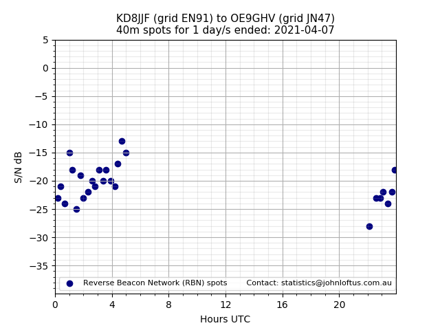 Scatter chart shows spots received from KD8JJF to oe9ghv during 24 hour period on the 40m band.