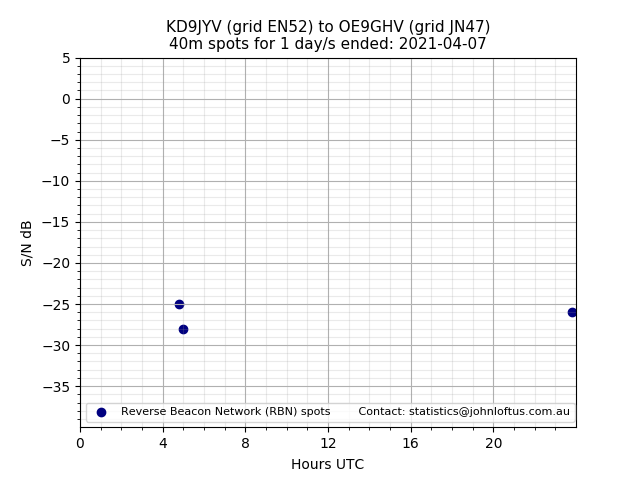Scatter chart shows spots received from KD9JYV to oe9ghv during 24 hour period on the 40m band.