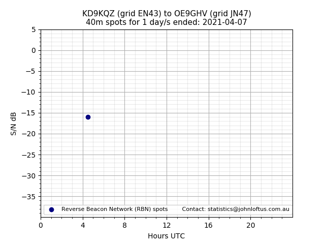 Scatter chart shows spots received from KD9KQZ to oe9ghv during 24 hour period on the 40m band.