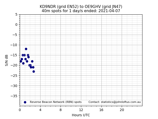 Scatter chart shows spots received from KD9NDR to oe9ghv during 24 hour period on the 40m band.