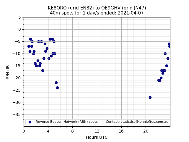 Scatter chart shows spots received from KE8ORO to oe9ghv during 24 hour period on the 40m band.