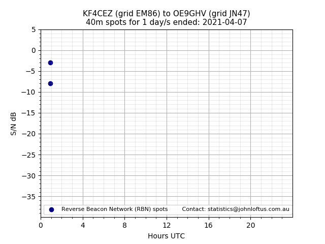 Scatter chart shows spots received from KF4CEZ to oe9ghv during 24 hour period on the 40m band.