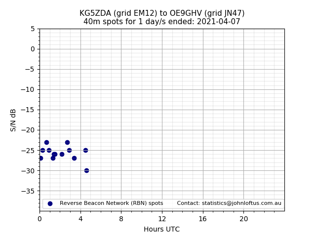 Scatter chart shows spots received from KG5ZDA to oe9ghv during 24 hour period on the 40m band.